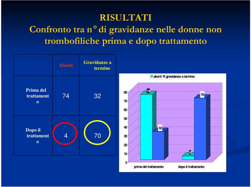 aborti gravidanze a termine Prima del trattament o 74 32 8 7 74 7 6