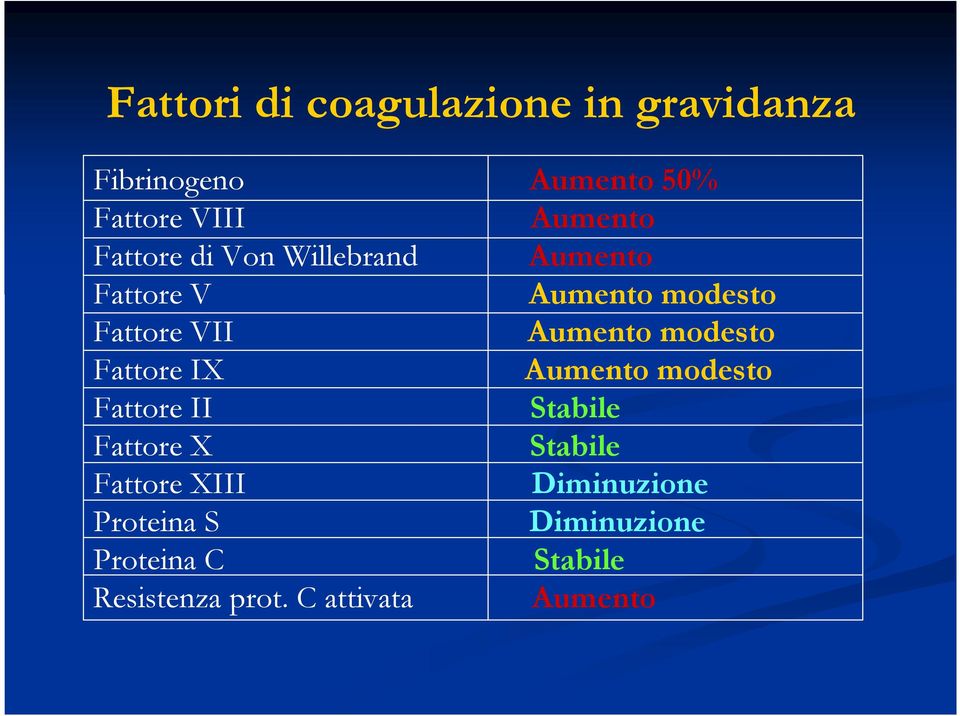 modesto Fattore IX Aumento modesto Fattore II Stabile Fattore X Stabile Fattore