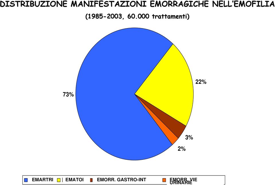 000 trattamenti) DISTRIBUZIONE MANIFESTAZIONI EMORRAGICHE NELL