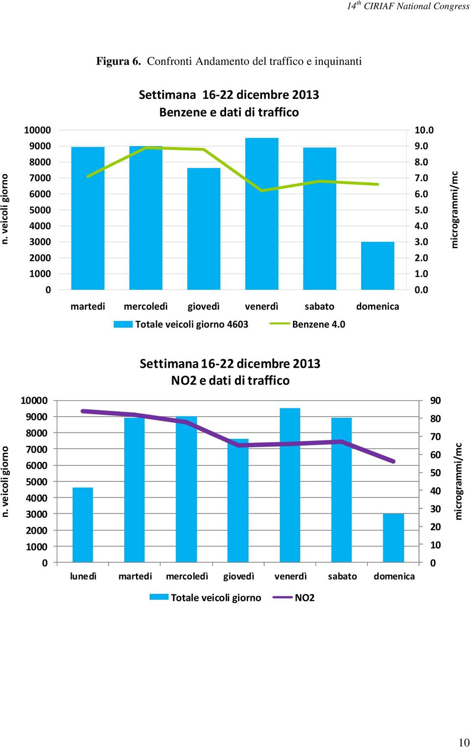 veicoli giorno 7 6 5 4 3 7. 6. 5. 4. 3. microgrammi/mc 2 2. 1 1.