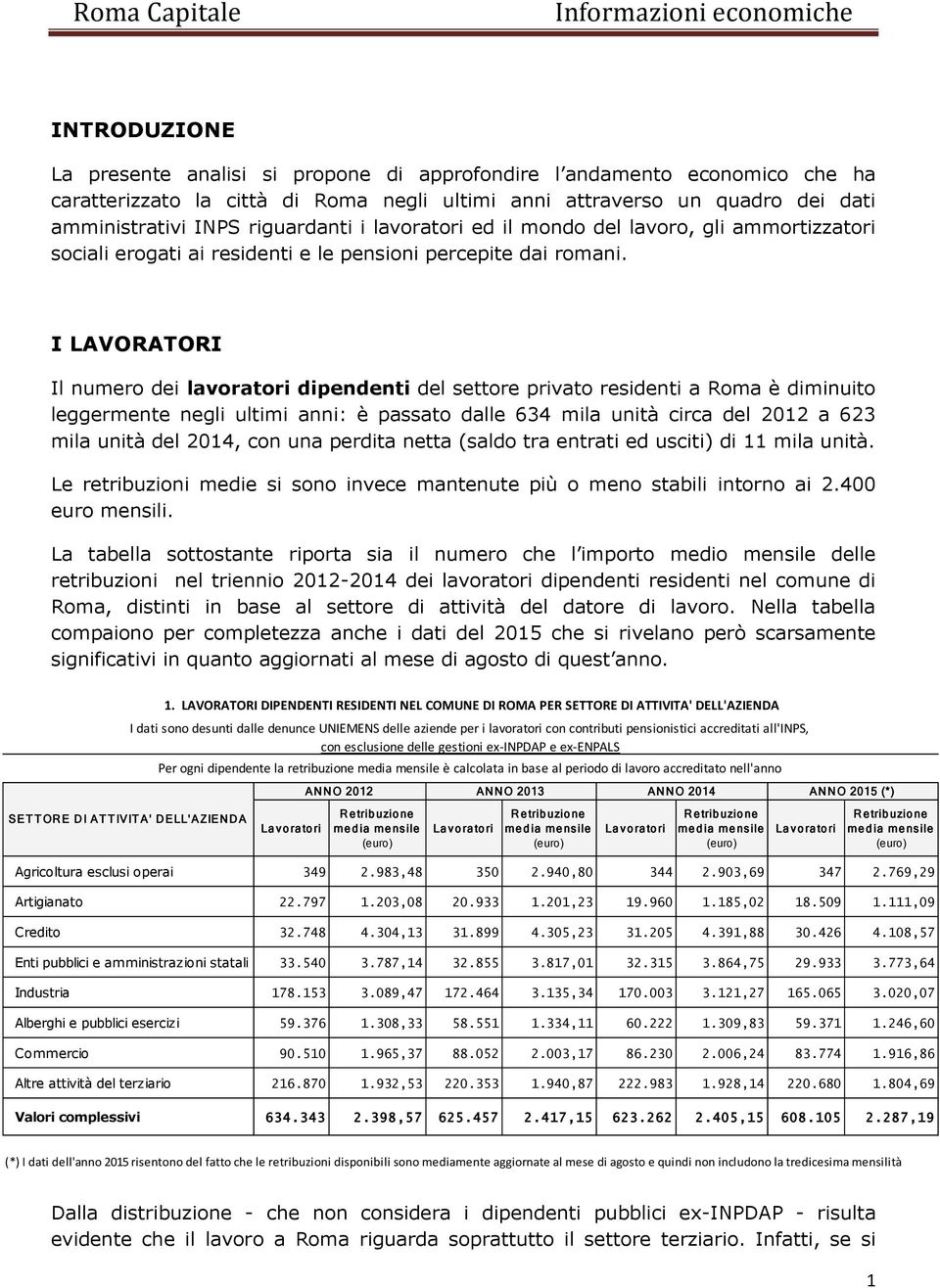 I LAVORATORI Il numero dei lavoratori dipendenti del settore privato residenti a Roma è diminuito leggermente negli ultimi anni: è passato dalle 634 mila unità circa del 2012 a 623 mila unità del