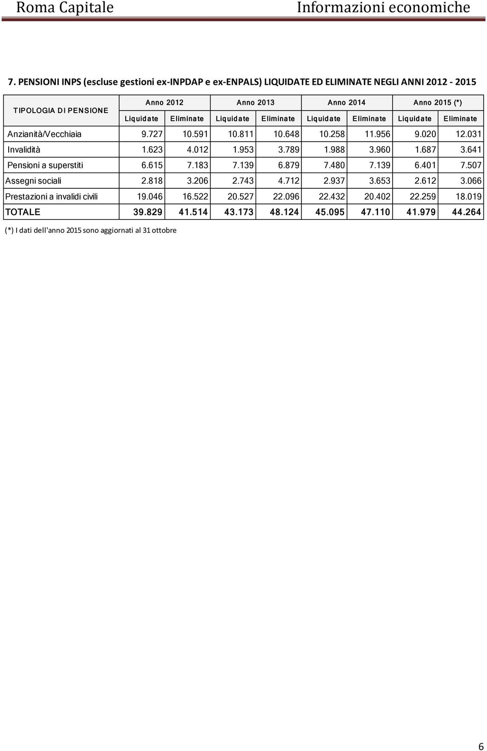 953 3.789 1.988 3.960 1.687 3.641 Pensioni a superstiti 6.615 7.183 7.139 6.879 7.480 7.139 6.401 7.507 Assegni sociali 2.818 3.206 2.743 4.712 2.937 3.653 2.612 3.