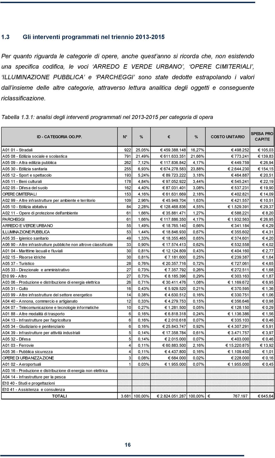 riclassificazione. Tabella 1.3.1: analisi degli interventi programmati nel 2013-2015 per categoria di opera ID - CATEGORIA OO.PP.
