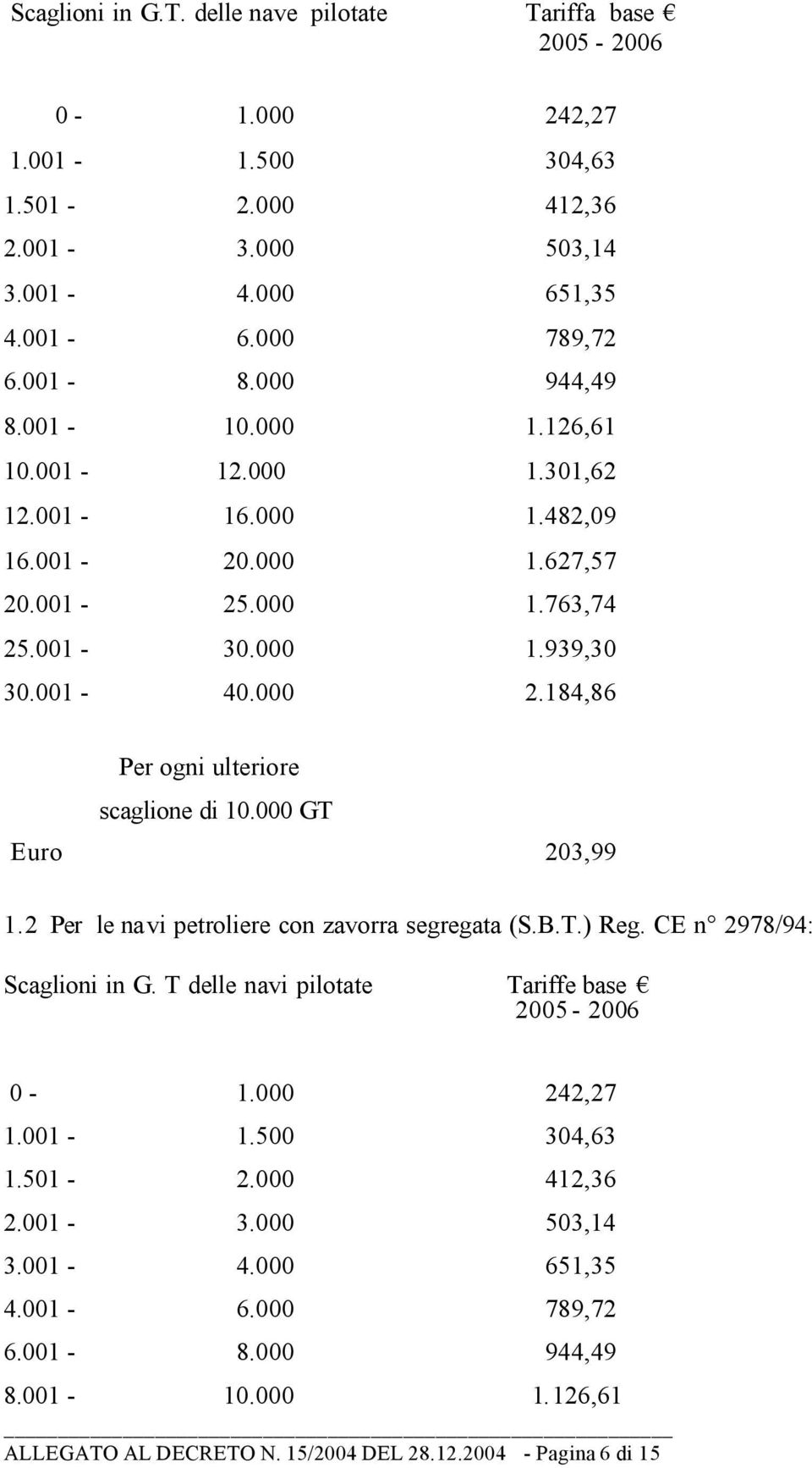 184,86 Per ogni ulteriore scaglione di 10.000 GT Euro 203,99 1.2 Per le navi petroliere con zavorra segregata (S.B.T.) Reg. CE n 2978/94: Scaglioni in G.