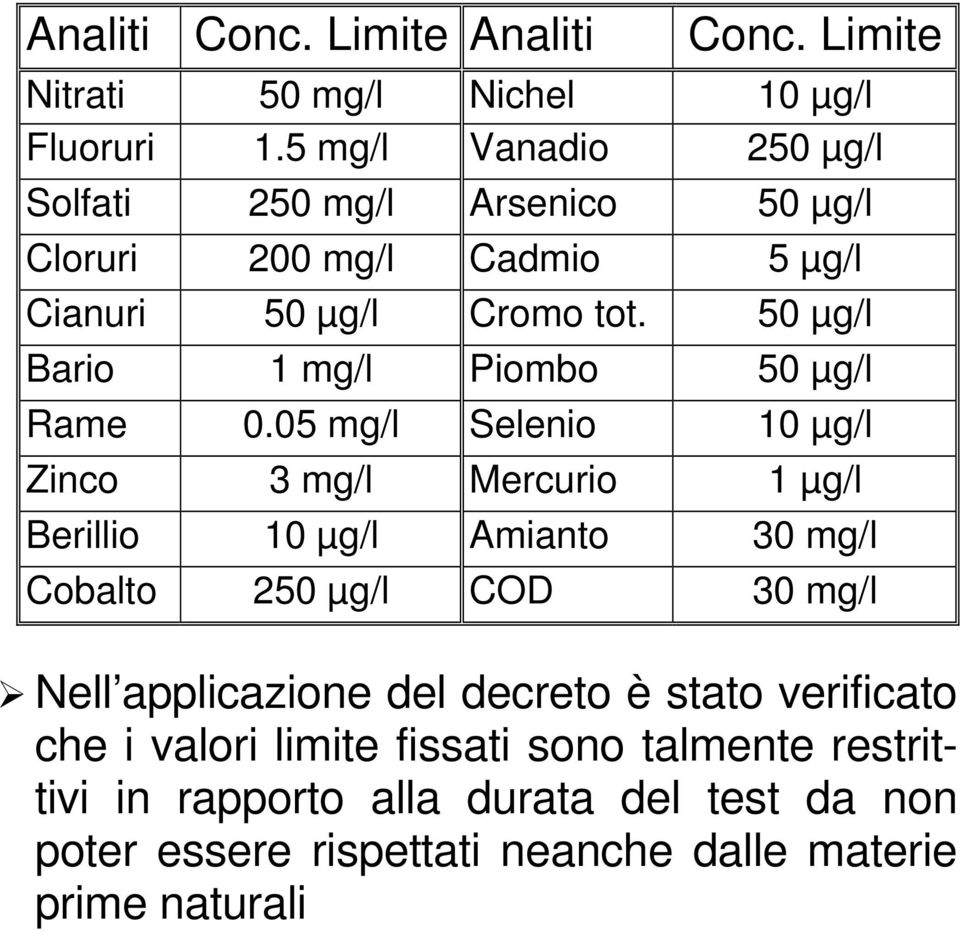 50 µg/l Bario 1 mg/l Piombo 50 µg/l Rame 0.