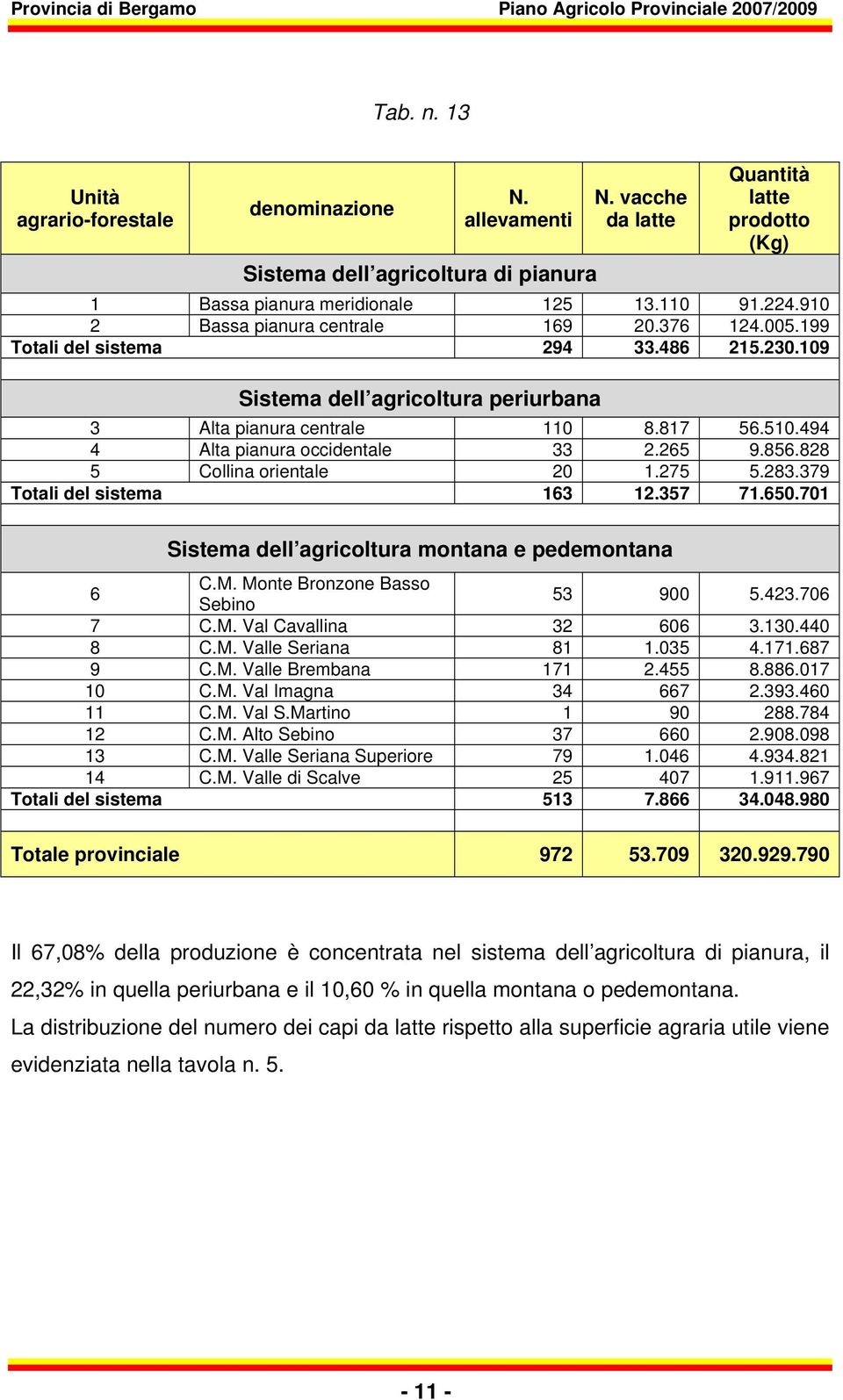 494 4 Alta pianura occidentale 33 2.265 9.856.828 5 Collina orientale 20 1.275 5.283.379 Totali del sistema 163 12.357 71.650.701 Sistema dell agricoltura montana e pedemontana 6 C.M.