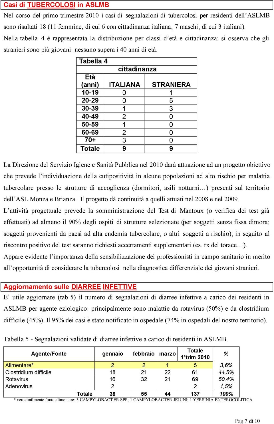 Tabella 4 cittadinanza Età (anni) ITALIANA STRANIERA 10-19 0 1 20-29 0 5 30-39 1 3 40-49 2 0 50-59 1 0 60-69 2 0 70+ 3 0 Totale 9 9 La Direzione del Servizio Igiene e Sanità Pubblica nel 2010 darà