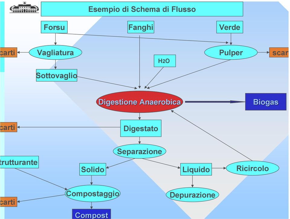 Digestione Anaerobica Biogas arti Digestato rutturante Solido