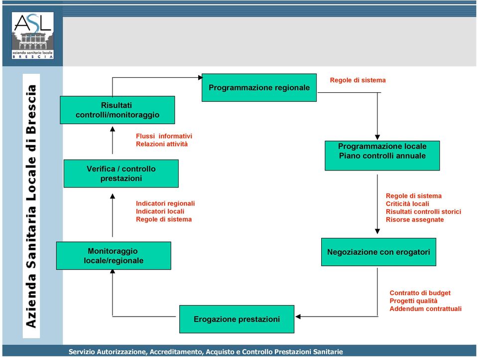 controlli annuale Regole di sistema Criticità locali Risultati controlli storici Risorse assegnate Monitoraggio