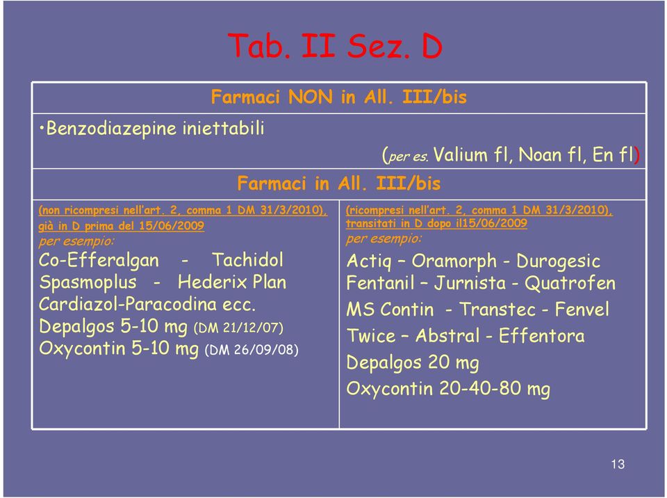 2, comma 1 DM 31/3/2010), già in D prima del 15/06/2009 per esempio: Co-Efferalgan - Tachidol Spasmoplus - Hederix Plan Cardiazol-Paracodina ecc.