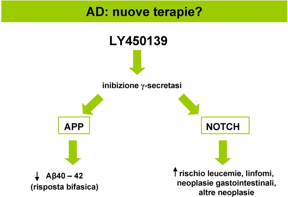 NOTCH Aβ40 42 (risposta bifasica)