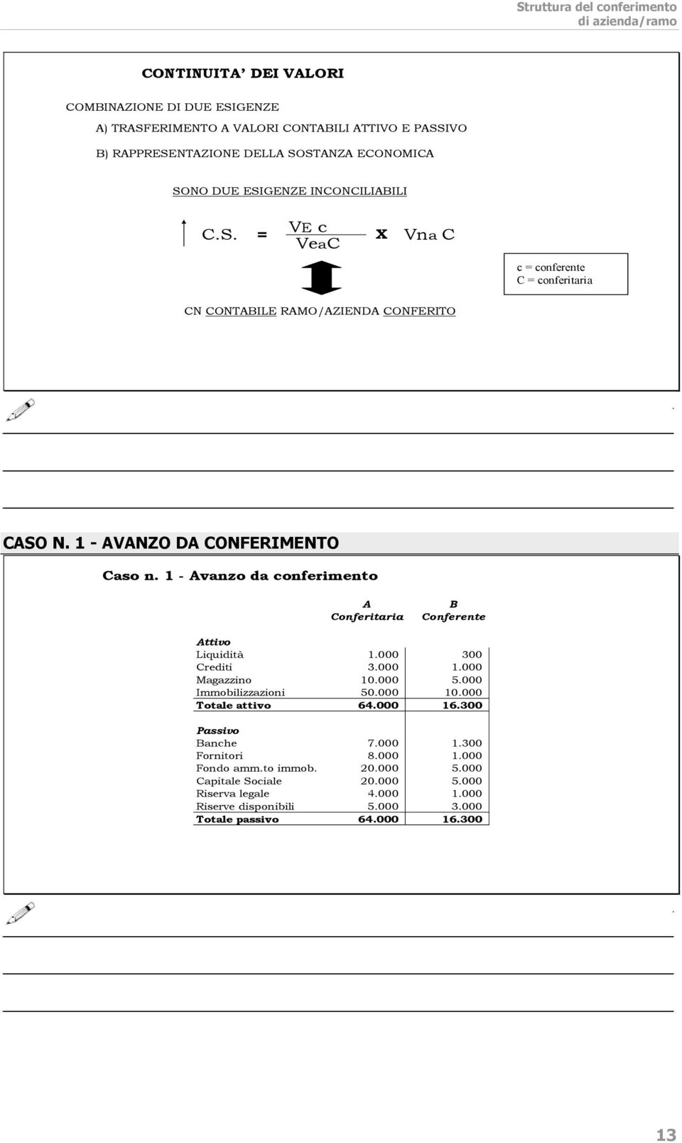 1 - Avanzo da conferimento A Conferitaria B Conferente Attivo Liquidità 1.000 300 Crediti 3.000 1.000 Magazzino 10.000 5.000 Immobilizzazioni 50.000 10.000 Totale attivo 64.000 16.
