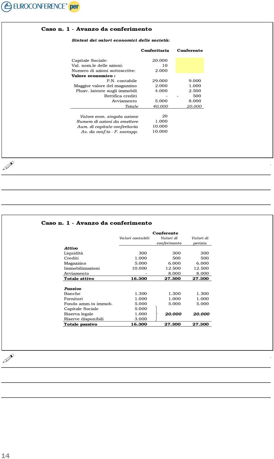 000 Valore econ. singola azione 20 Numero di azioni da emettere 1.000 Aum. di capitale conferitaria 10.000 Av. da conf.to - F. sovrapp. 10.000 Caso n.