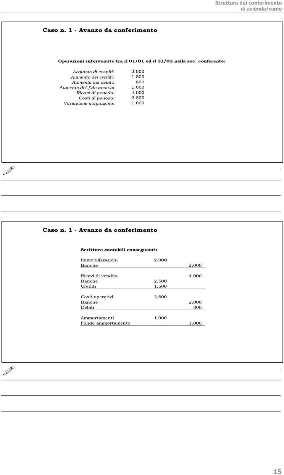 000 Costi di periodo: 2.800 Variazione magazzino: 1.000 Caso n. 1 - Avanzo da conferimento Scritture contabili conseguenti: Immobilizzazioni 2.