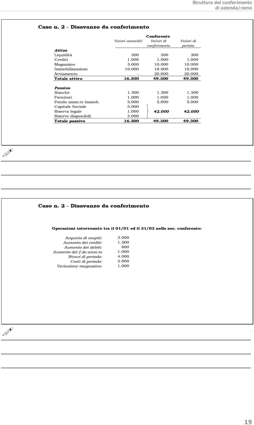 to immob. 5.000 5.000 5.000 Capitale Sociale 5.000 Riserva legale 1.000 42.000 42.000 Riserve disponibili 3.000 Totale passivo 16.300 49.300 49.300 Caso n.