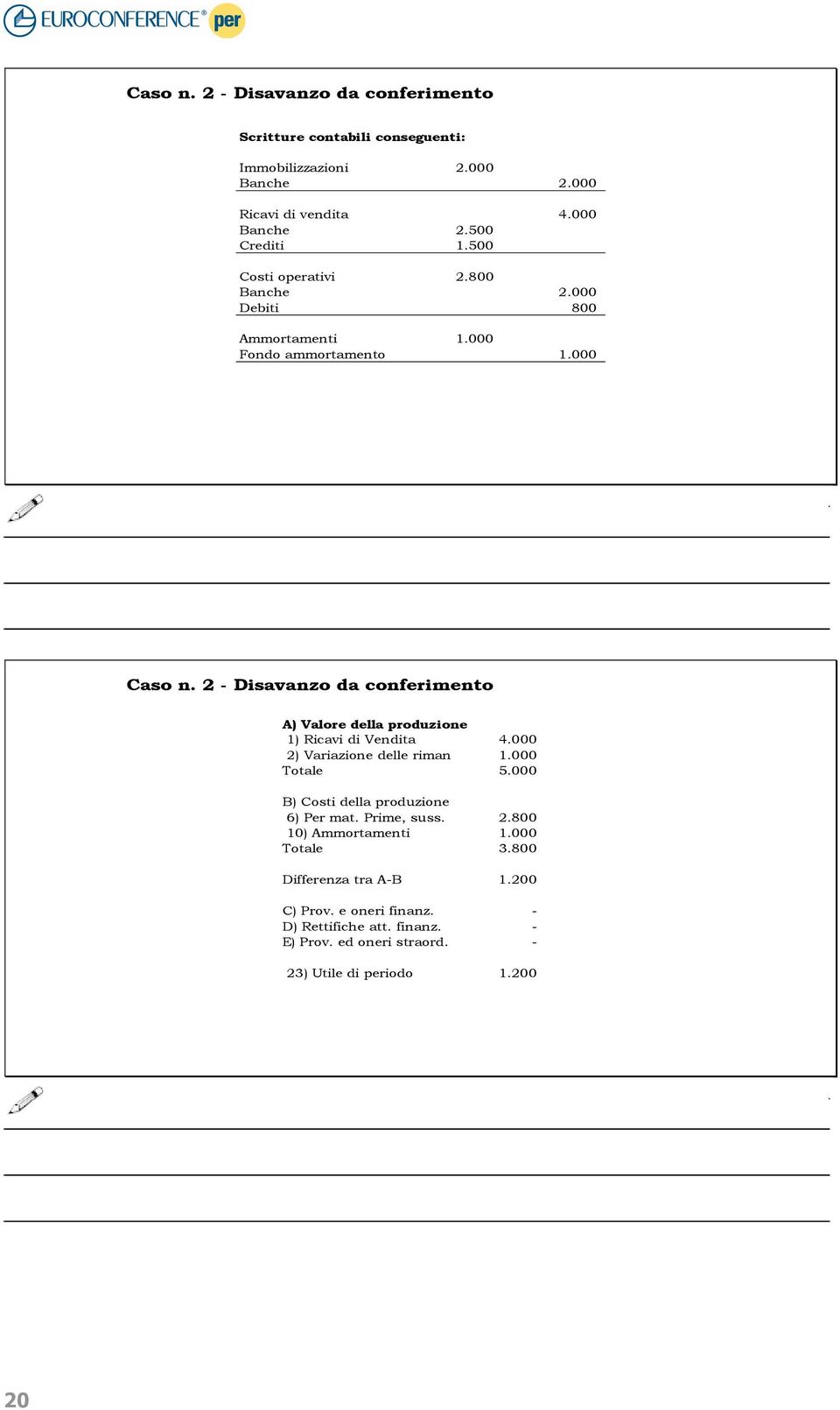 2 - Disavanzo da conferimento A) Valore della produzione 1) Ricavi di Vendita 4.000 2) Variazione delle riman 1.000 Totale 5.