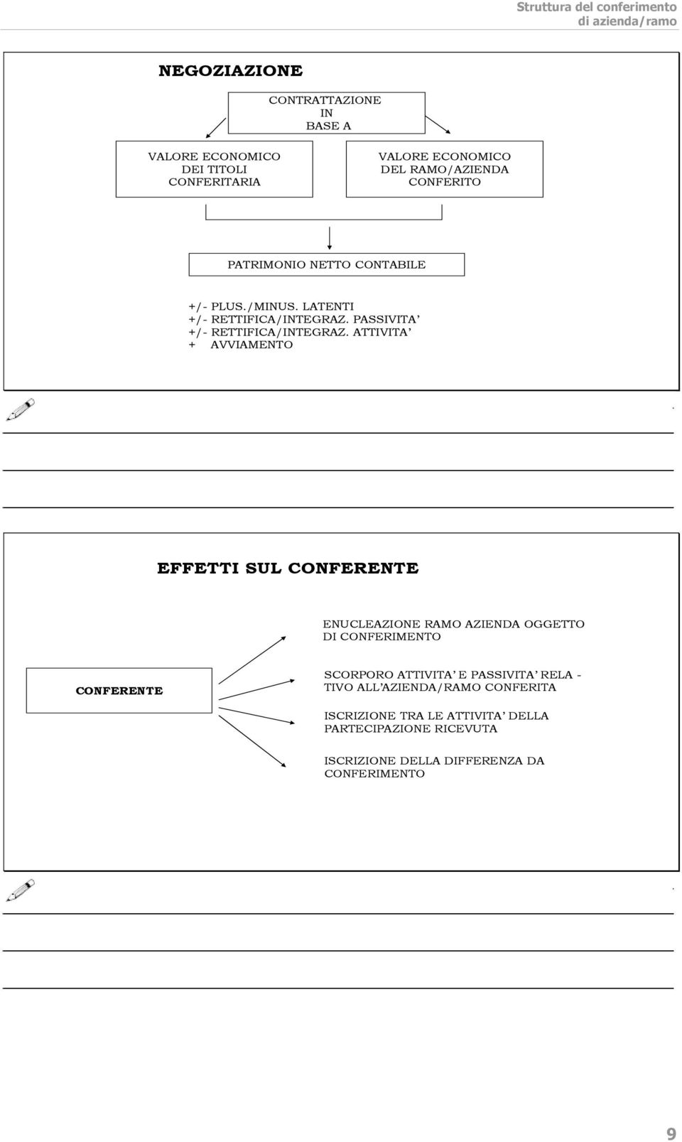 ATTIVITA + AVVIAMENTO EFFETTI SUL CONFERENTE ENUCLEAZIONE RAMO AZIENDA OGGETTO DI CONFERIMENTO CONFERENTE SCORPORO ATTIVITA E PASSIVITA