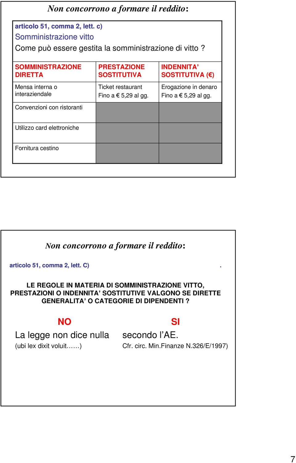 INDENNITA SOSTITUTIVA ( ) Erogazione in denaro Fino a 5,29 al gg. Utilizzo card elettroniche Fornitura cestino Non concorrono a formare il reddito: articolo 51, comma 2, lett. C).