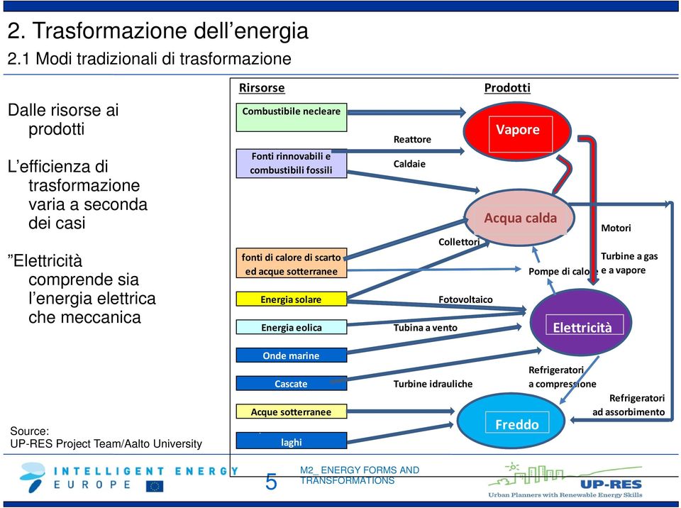 meccanica Rirsorse Combustibile necleare Fonti rinnovabili e combustibili fossili fonti di calore di scarto ed acque sotterranee Energia solare Energia eolica Reattore