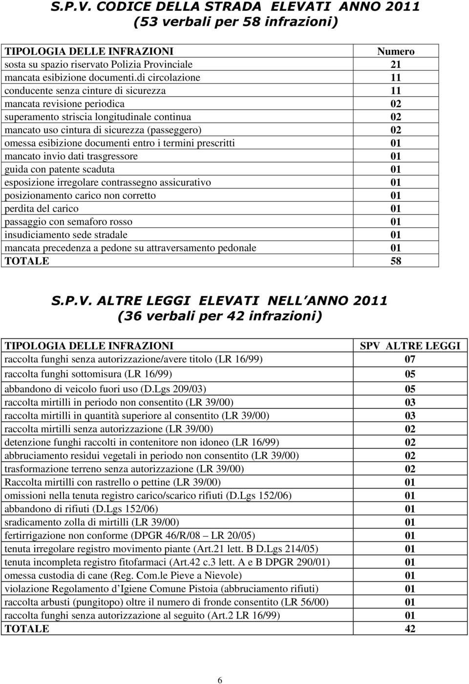 esibizione documenti entro i termini prescritti 01 mancato invio dati trasgressore 01 guida con patente scaduta 01 esposizione irregolare contrassegno assicurativo 01 posizionamento carico non