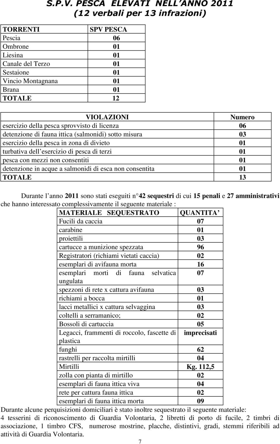 Numero esercizio della pesca sprovvisto di licenza 06 detenzione di fauna ittica (salmonidi) sotto misura 03 esercizio della pesca in zona di divieto 01 turbativa dell esercizio di pesca di terzi 01