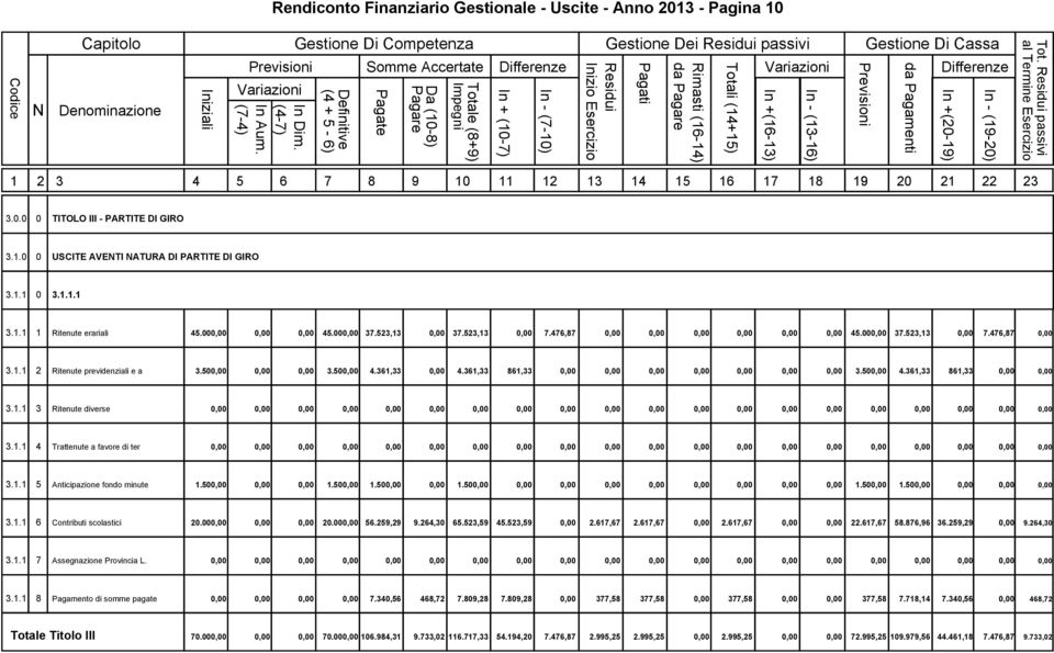 1.1 2 Ritenute previdenziali e a 3.500,00 0,00 0,00 3.500,00 4.361,33 0,00 4.361,33 861,33 0,00 0,00 0,00 0,00 0,00 0,00 0,00 3.500,00 4.361,33 861,33 0,00 0,00 3.1.1 3 Ritenute diverse 0,00 0,00 0,00 0,00 0,00 0,00 0,00 0,00 0,00 0,00 0,00 0,00 0,00 0,00 0,00 0,00 0,00 0,00 0,00 0,00 3.