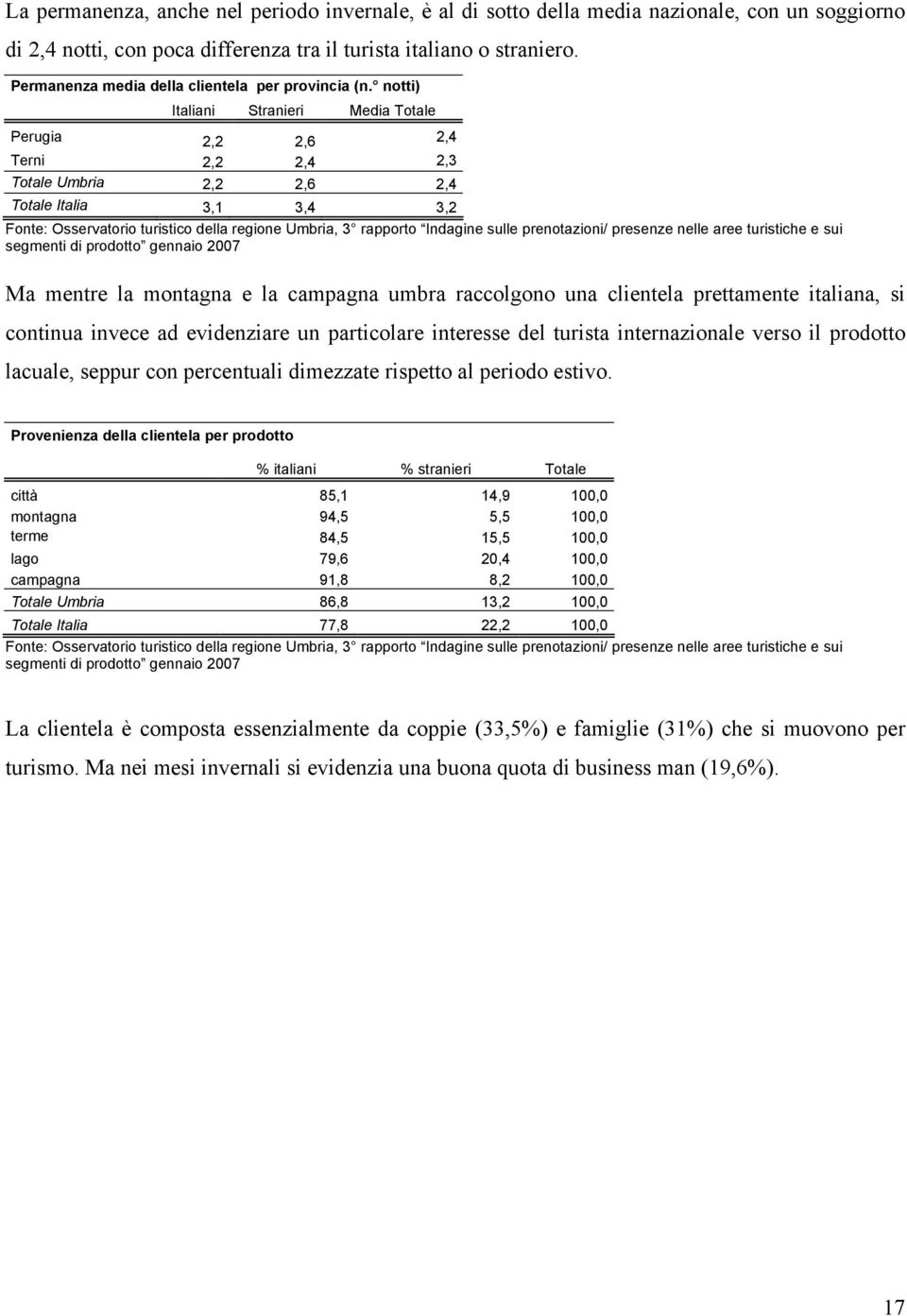 notti) Italiani Stranieri Media Totale Perugia 2,2 2,6 2,4 Terni 2,2 2,4 2,3 Totale Umbria 2,2 2,6 2,4 Totale Italia 3,1 3,4 3,2 Ma mentre la montagna e la campagna umbra raccolgono una clientela