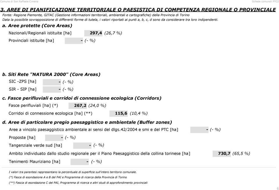 punti a, b, c, d sono da considerare tra loro indipendenti. a. Aree protette (Core Areas) Nazionali/Regionali istituite [ha] 297,4 (26,7 %) Provinciali istituite [ha] ( %) b.