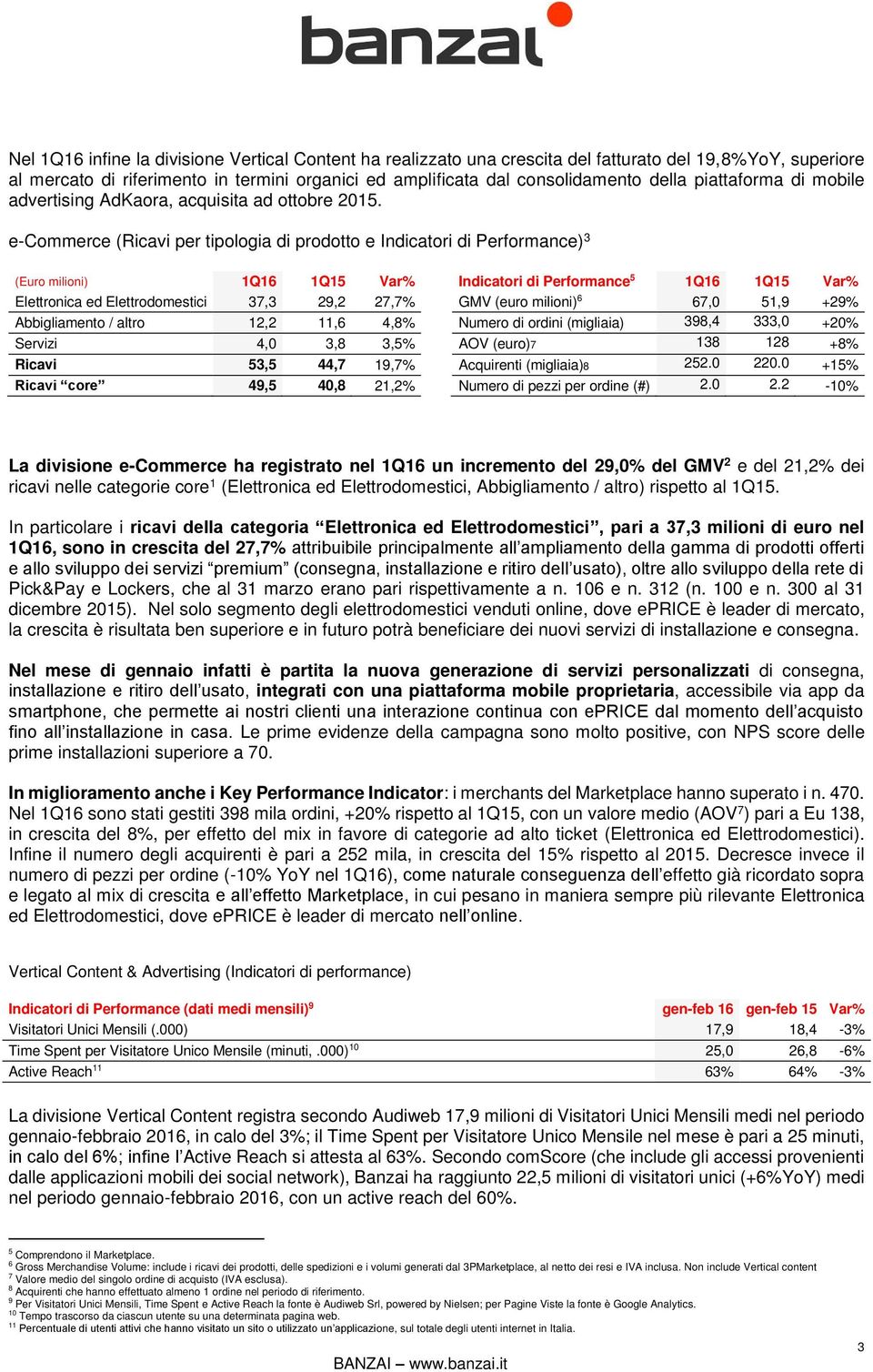 e-commerce (Ricavi per tipologia di prodotto e Indicatori di Performance) 3 (Euro milioni) 1Q16 1Q15 Var% Indicatori di Performance 5 1Q16 1Q15 Var% Elettronica ed Elettrodomestici 37,3 29,2 27,7%