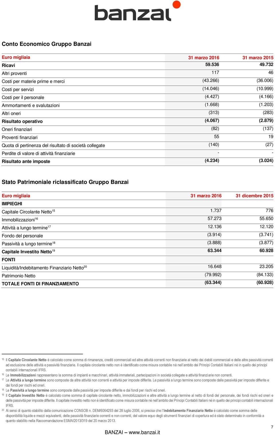 879) Oneri finanziari (82) (137) Proventi finanziari 55 19 Quota di pertinenza del risultato di società collegate (140) (27) Perdite di valore di attività finanziarie - - Risultato ante imposte (4.