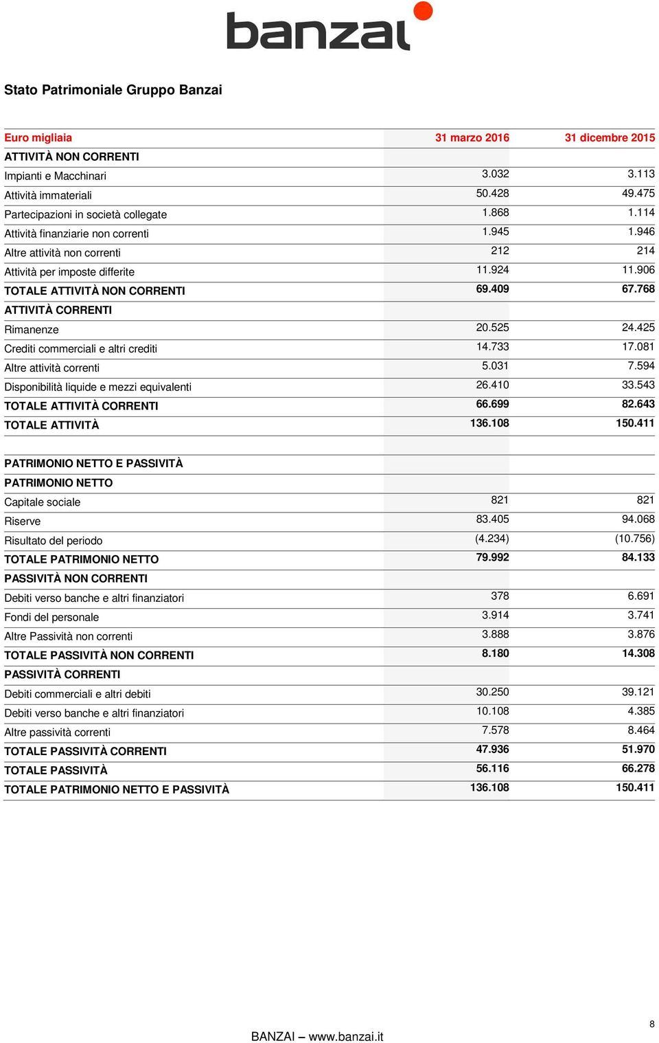 906 TOTALE ATTIVITÀ NON CORRENTI 69.409 67.768 ATTIVITÀ CORRENTI Rimanenze 20.525 24.425 Crediti commerciali e altri crediti 14.733 17.081 Altre attività correnti 5.031 7.