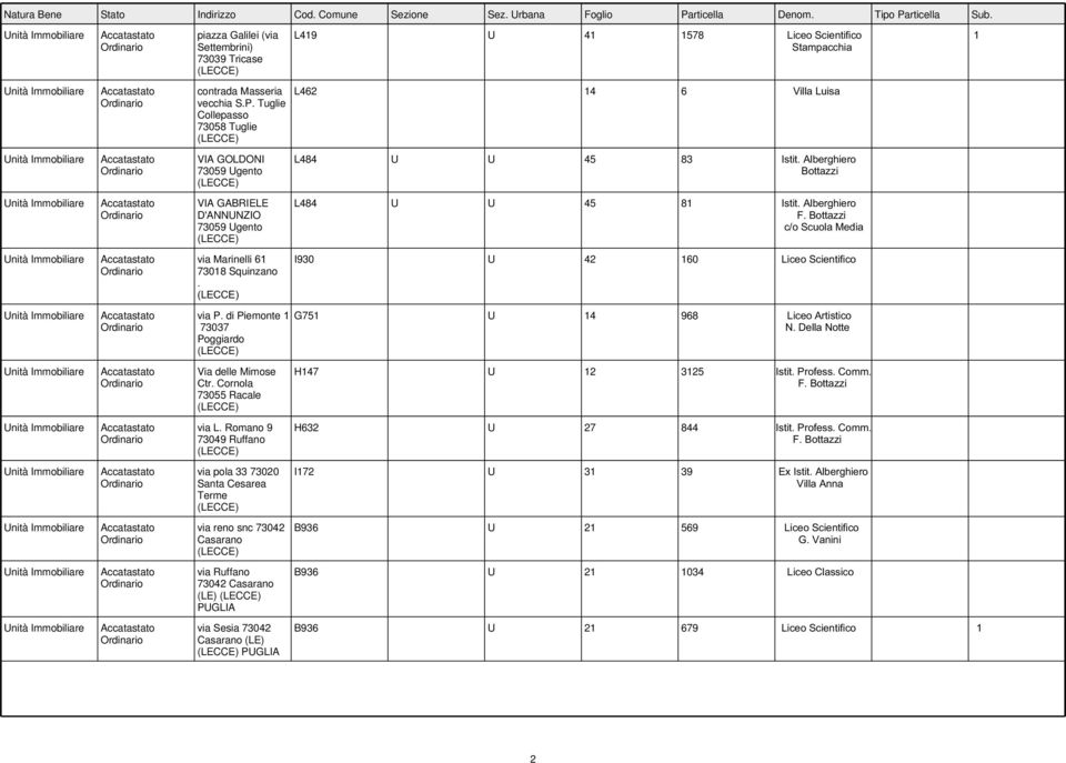 Bottazzi 73059 Ugento c/o Scuola Media via Marinelli 61 73018 Squinzano. I930 U 42 160 Liceo Scientifico via P. di Piemonte 1 G751 U 14 968 Liceo Artistico 73037 N.