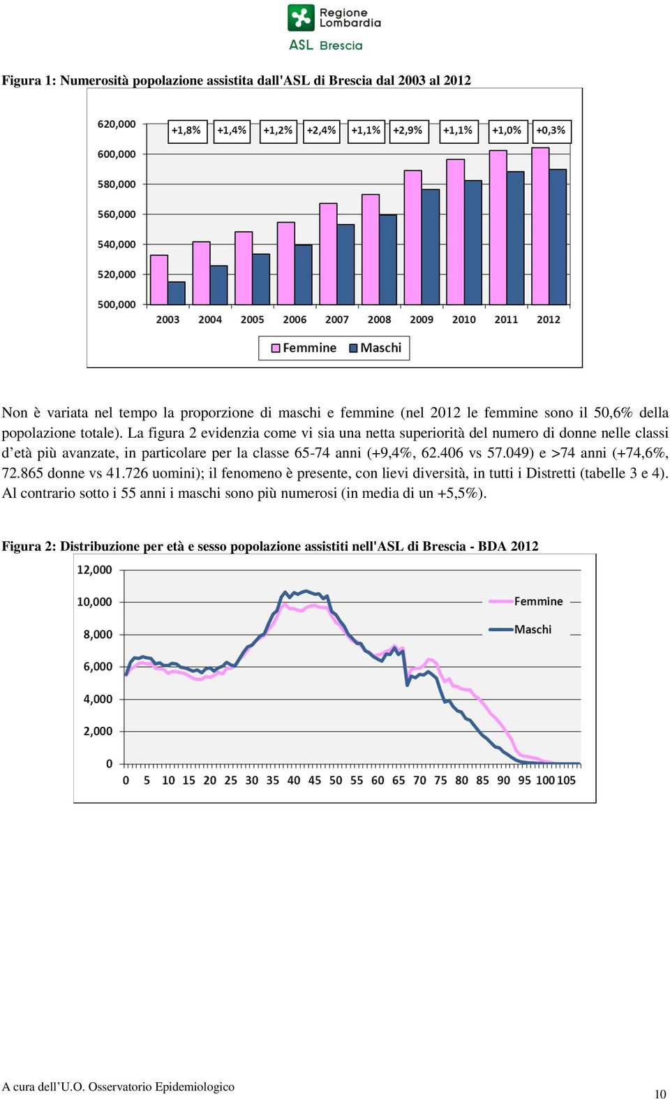 La figura 2 evidenzia come vi sia una netta superiorità del numero di donne nelle classi d età più avanzate, in particolare per la classe 65-74 anni (+9,4%, 62.406 vs 57.