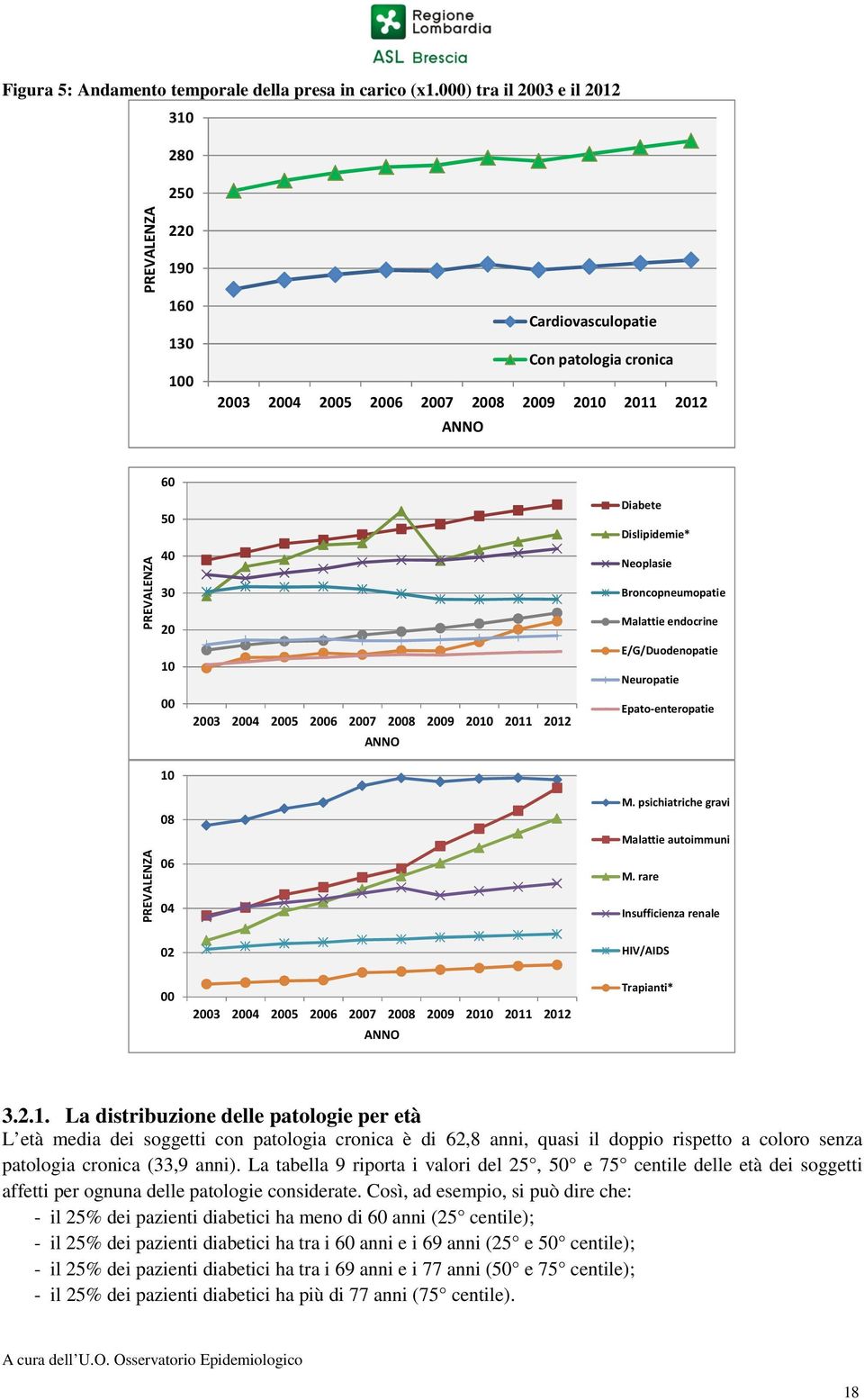 20 10 00 10 08 06 04 2003 2004 2005 2006 2007 2008 2009 2010 2011 2012 ANNO Diabete Dislipidemie* Neoplasie Broncopneumopatie Malattie endocrine E/G/Duodenopatie Neuropatie Epato-enteropatie M.