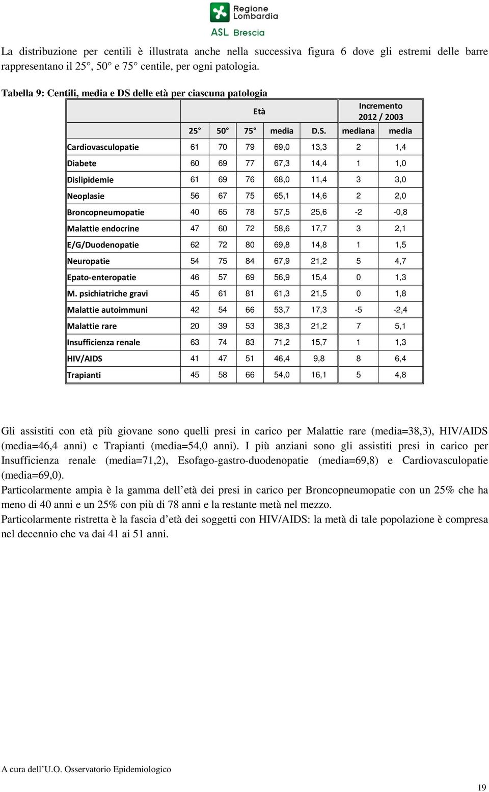 delle età per ciascuna patologia Età Incremento 2012 / 2003 25 50 75 media D.S.