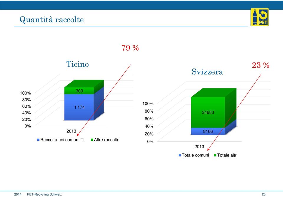 34683 0% 2013 Raccolta nei comuni TI Altre