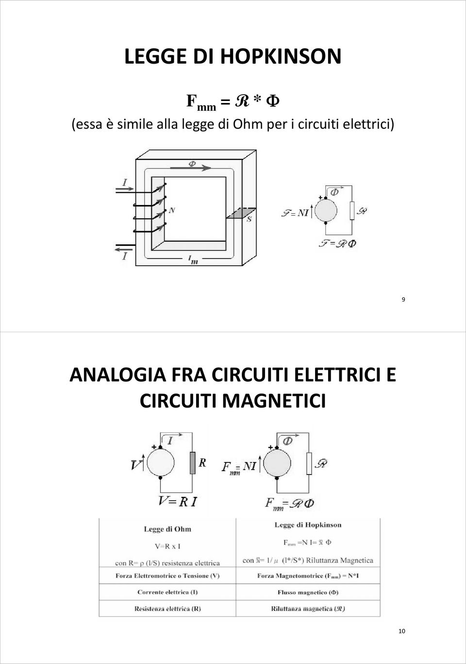 circuiti elettrici) 9 ANALOGIA FRA