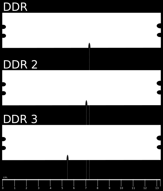 RAM DINAMICHE (DRAM) Le memorie DDR-3 (da Wikipedia) Ricordiamo che una memoria di tipo DDR lavora con i cosiddetti prefetch buffer, che sono utilizzati per collezionare i dati prima di fornirli a