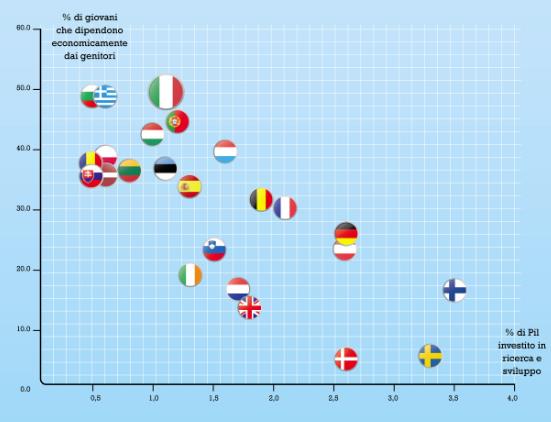 Più investimento in pol. att.