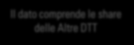 TOTALE TV DIGITALI: Trend Share 29,3% 28,5% 28,0% 28,7% 30,1% 30,6% 36,1% 40,1% 40,2% 37,0% 33,7% 33,2% 35,5% +21% dic-11 gen-12 feb-12 mar-12 apr-12 mag-12 giu-12 lug-12