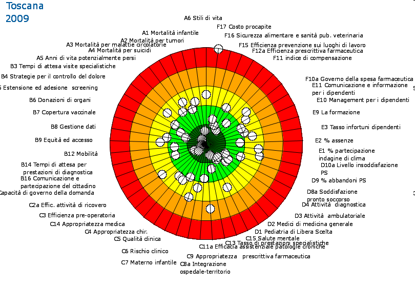 di valutazione della performance dei dipartimenti di prevenzione delle Az.