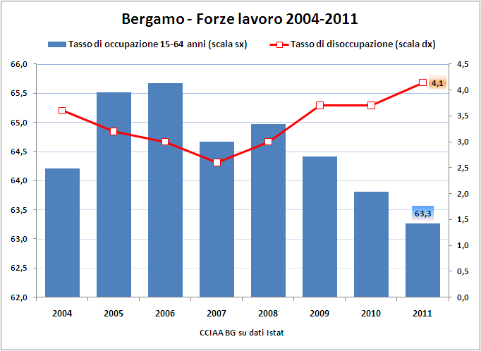 L indebolimento del mercato del lavoro a Bergamo è confermato dall incremento dell area dell inattività: le non forze di lavoro tra i 15 e i 64 anni aumentano di oltre 3mila unità (da 245 a 248mila