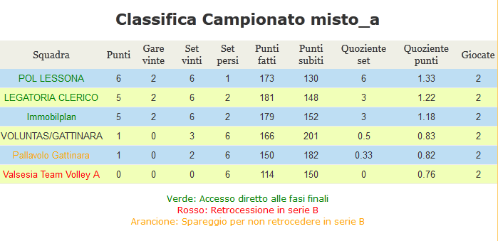 pagina n 38 PVO - 2012/2013 PROSSIMI TURNI 4 Giornata 210 Valdengo/Bioglio Cri Cossato domenica, 02 dicembre 2012 Valdengo 19:00 211 Legatoria Clerico Voluntas/Gattinara martedì, 04 dicembre 2012