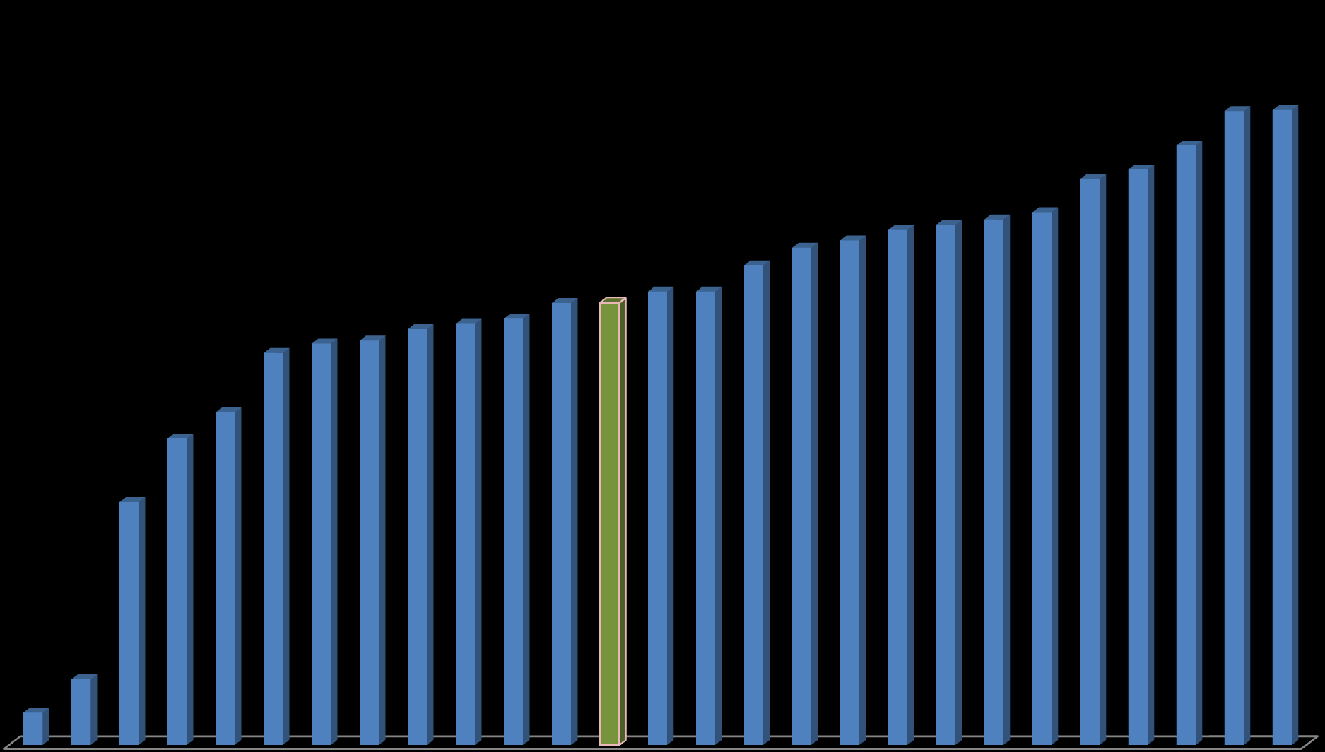 EVOLUZIONE MORTALITA IN EUROPA DAL 2001 AL 2010 Riduzione Media EU (27) - 42,8% 37,6 38,5 39,9 40,4 40,9 38,8 domenico.pugliese@mit.