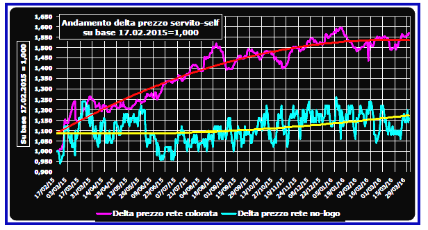 Pagina 11 di 11 medio tra i prodotti servito vs/ self è cresciuto da 0,051 a 0,089 euro/litro e del 74,51 %; prodotti servito vs/ self è cresciuto da 0,063 a 0,096 euro/litro e del 53,49 %.