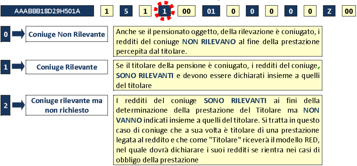 LA MATRICOLA 2016 Codice rilevanza coniuge: è il codice