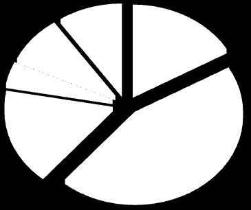 Figura 4: Numero indice dal I semestre 2004 NTN e quotazioni medie capoluogo e resto provincia Figura 5: Distribuzione NTN I semestre 2013 per macroaree provinciali 9,5%