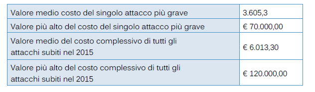 Valori medi e massimi dei costi economici degli