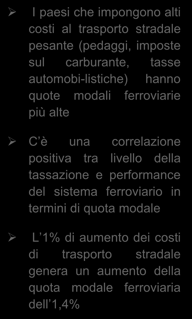 Effetti delle politiche di shift modale in Europa I paesi che impongono alti costi al trasporto stradale pesante (pedaggi, imposte sul carburante, tasse automobi-listiche) hanno quote modali