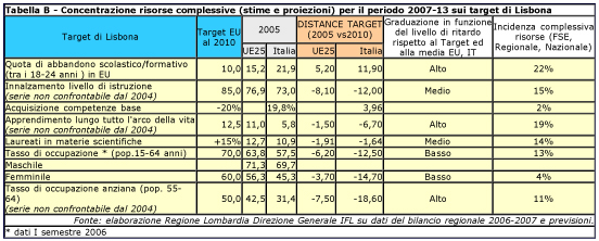 fig. 17 Il lavoro femminile e' stato il principale fattore della continua crescita dell'occupazione nell'ue nel corso di questi ultimi anni anche se l'andamento positivo della differenza nei tassi di